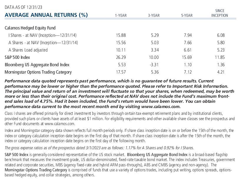 Calamos Hedged Equity Fund average annual returns and expense ratio