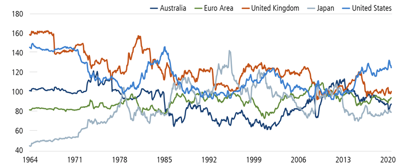 figure 1 major currency valuations over time