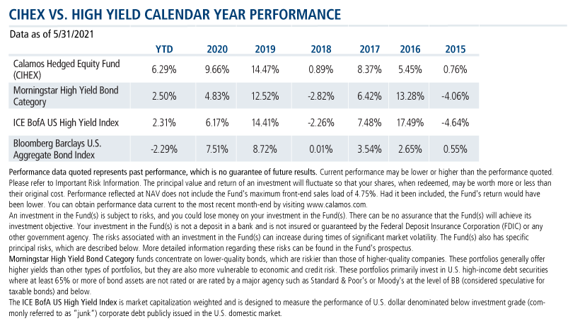 cihex vs high yield calendar year performance