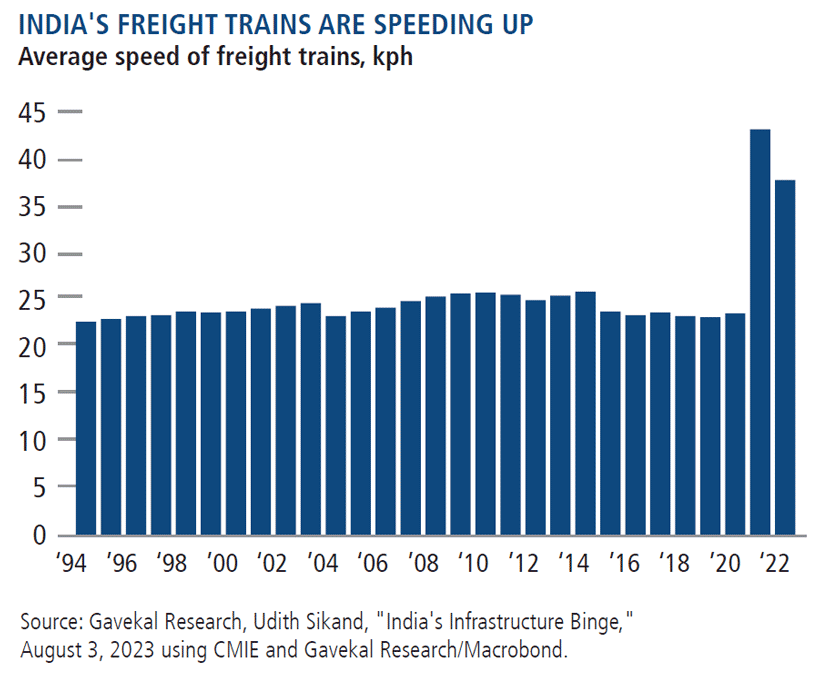 indias freight trains are speeding up