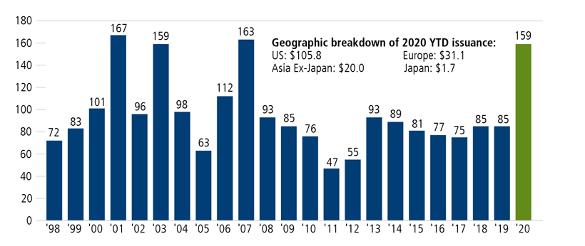 global convertible issuance soared in 2020