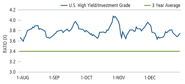 hy ig ratio remains elevated