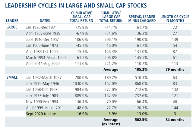 leadership cycles in large-cap and small-cap stocks