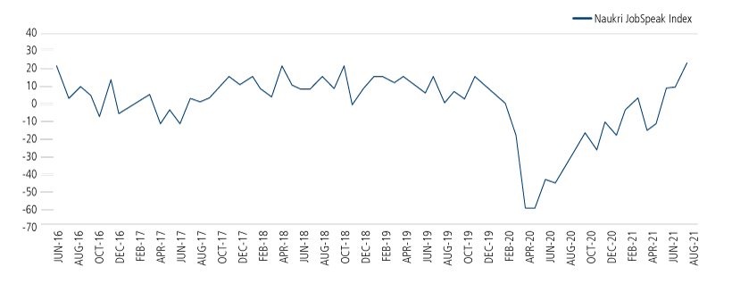 Monthly Growth Trend of the Naukri JobSpeak Index