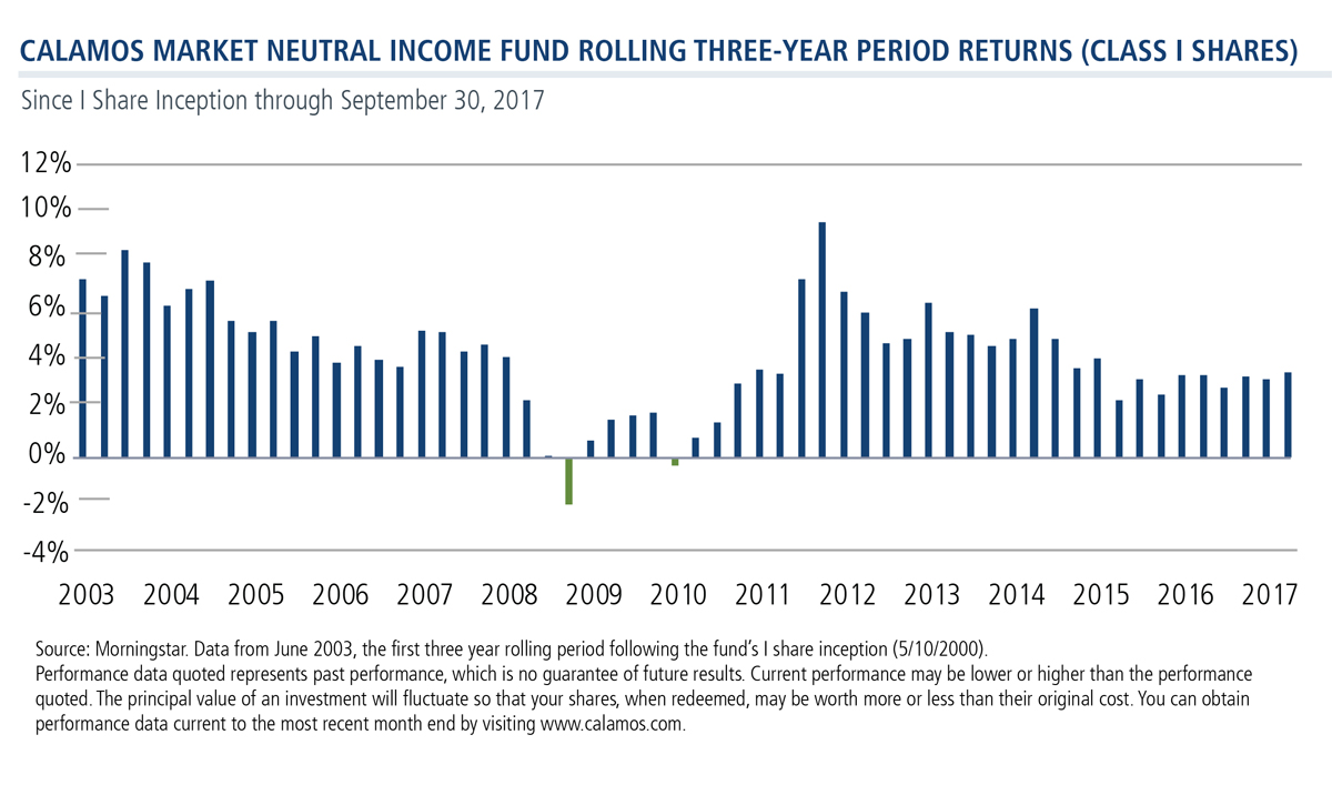 Calamos Market Neutral Income Fund Rolling Three-Year Period Returns