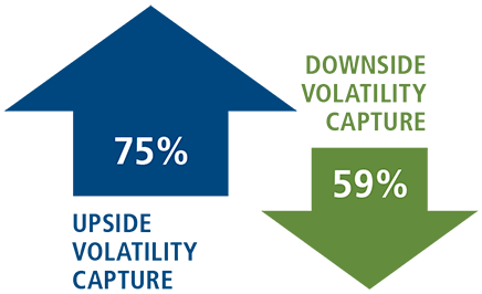 upside volatility capture and downside volatility capture