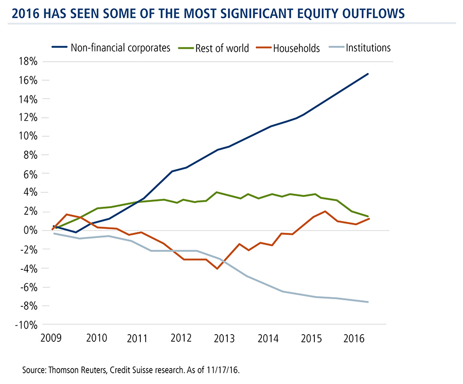 2016-significant-equity-outflows