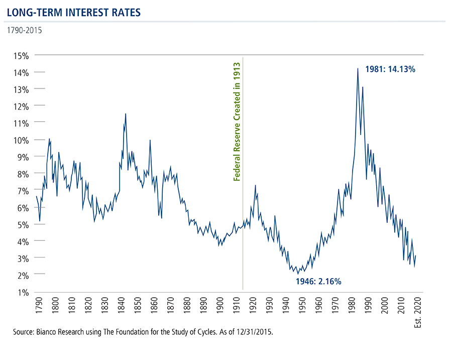 long-term-interest-rates-since-1790