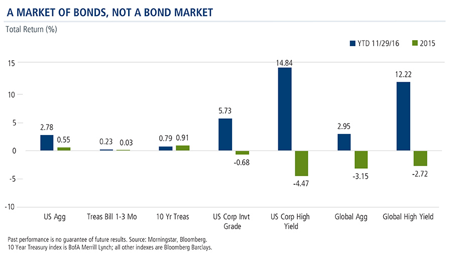 A Market of Bonds, Not a Bond Market