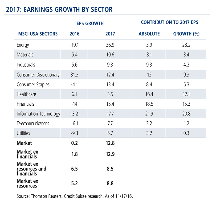 projected-earnings-growth-by-sector-2017