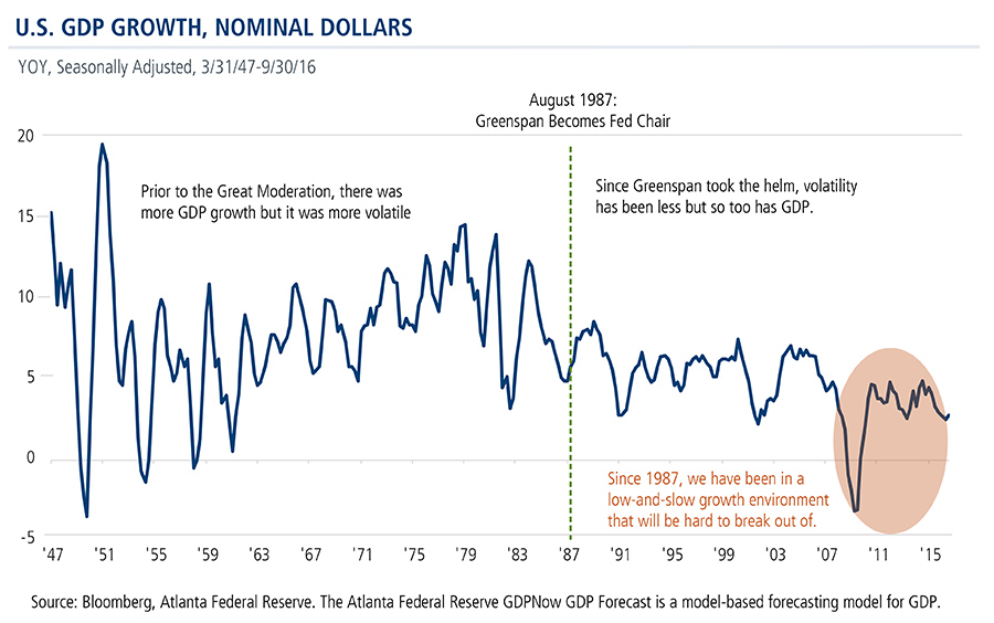 US-GDP-growth-nominal-dollars