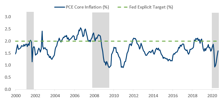 figure 5 pce core inflation vs fed target