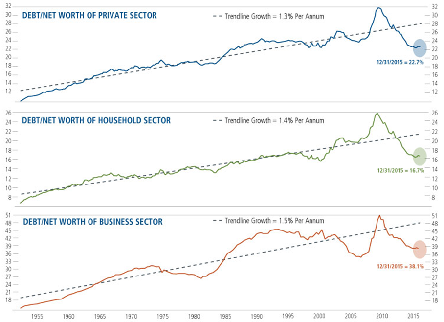 Private Sector Debt Declines