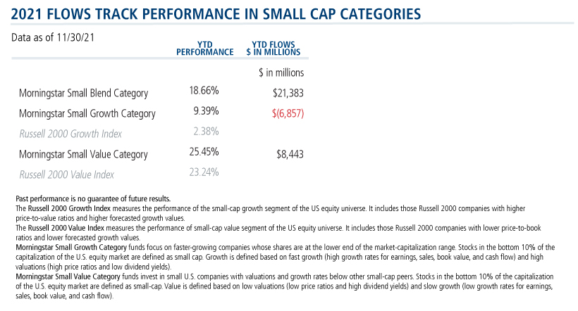 2021 flows track performance in small cap categories