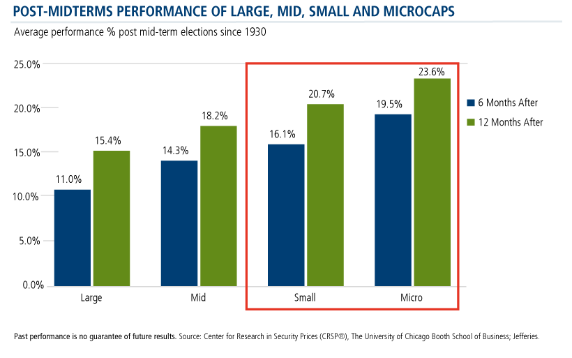 post-midterms performance of large, mid, small and microcaps