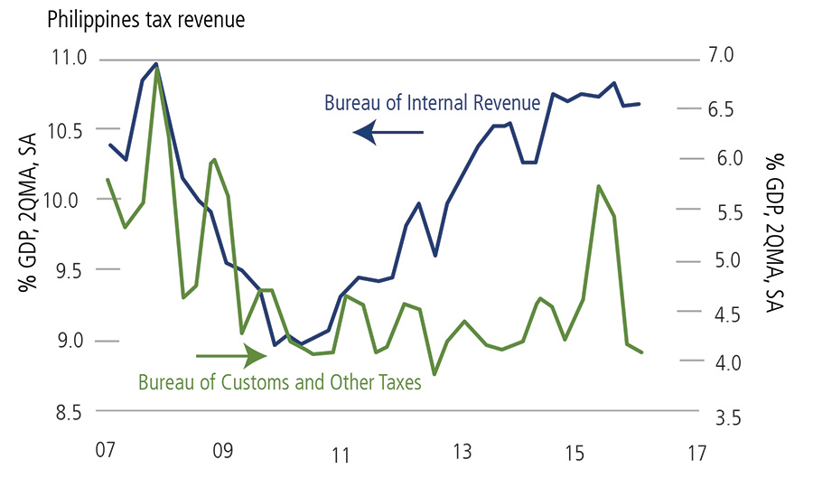 Philippines Tax Revenues Rising
