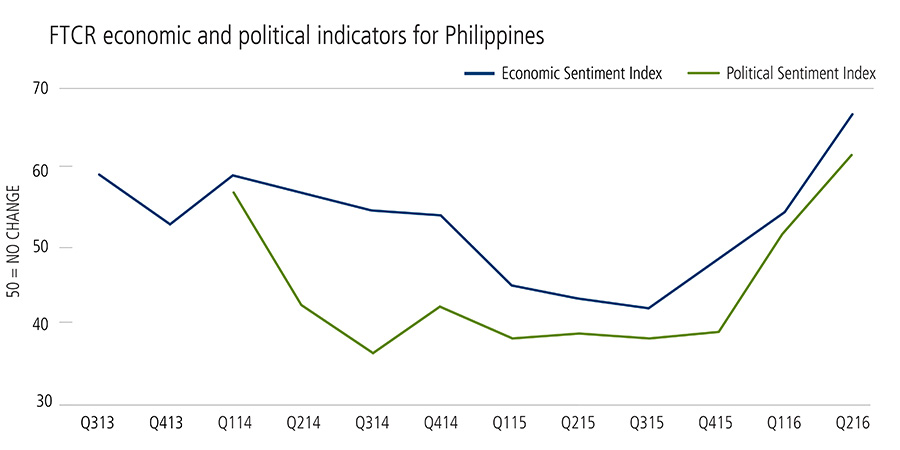 Economic and political sentiment rising in Philippines