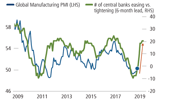central bank easing a catalyst for manufacturing PMI