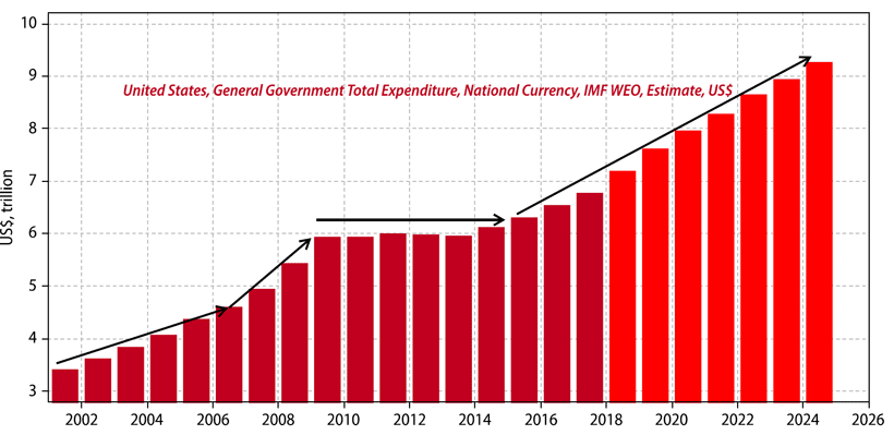 us government spending is ramping up