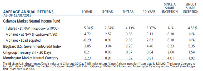 Performance Dispersion Within The 5 Largest Alt Fund Categories