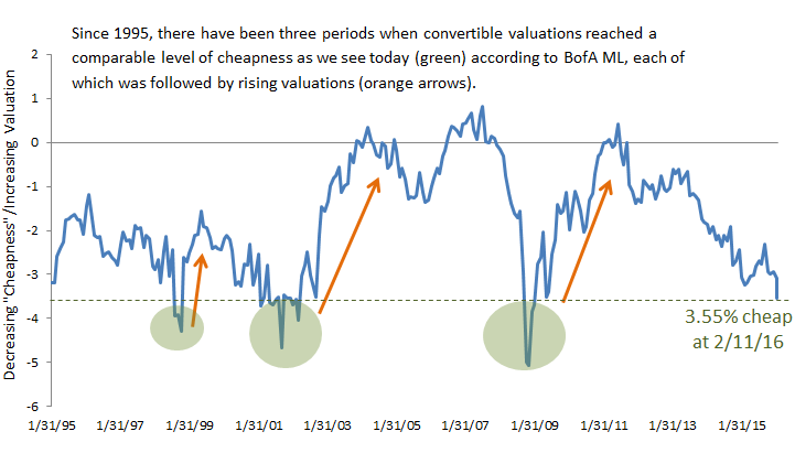 Convertible-securities-valuations