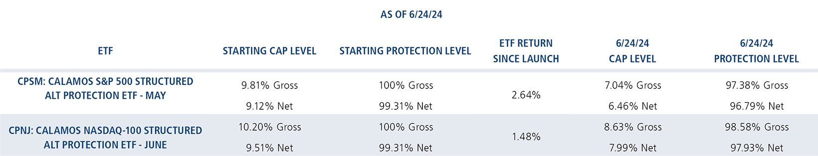 CPSM and CPNJ starting cap, starting protection level, ETF return since launch, 6/24/24 cap level and protection level