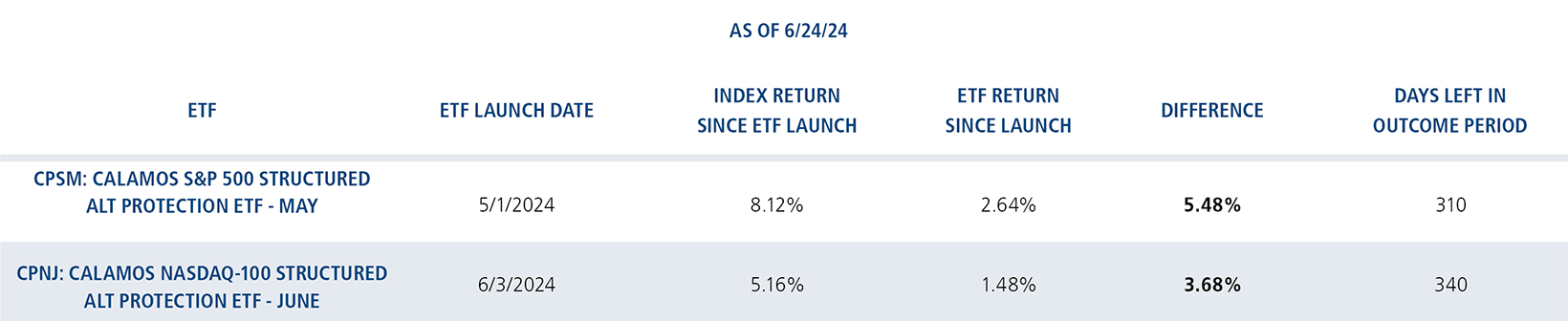 CPSM and CPNJ return since launch and index return since launch