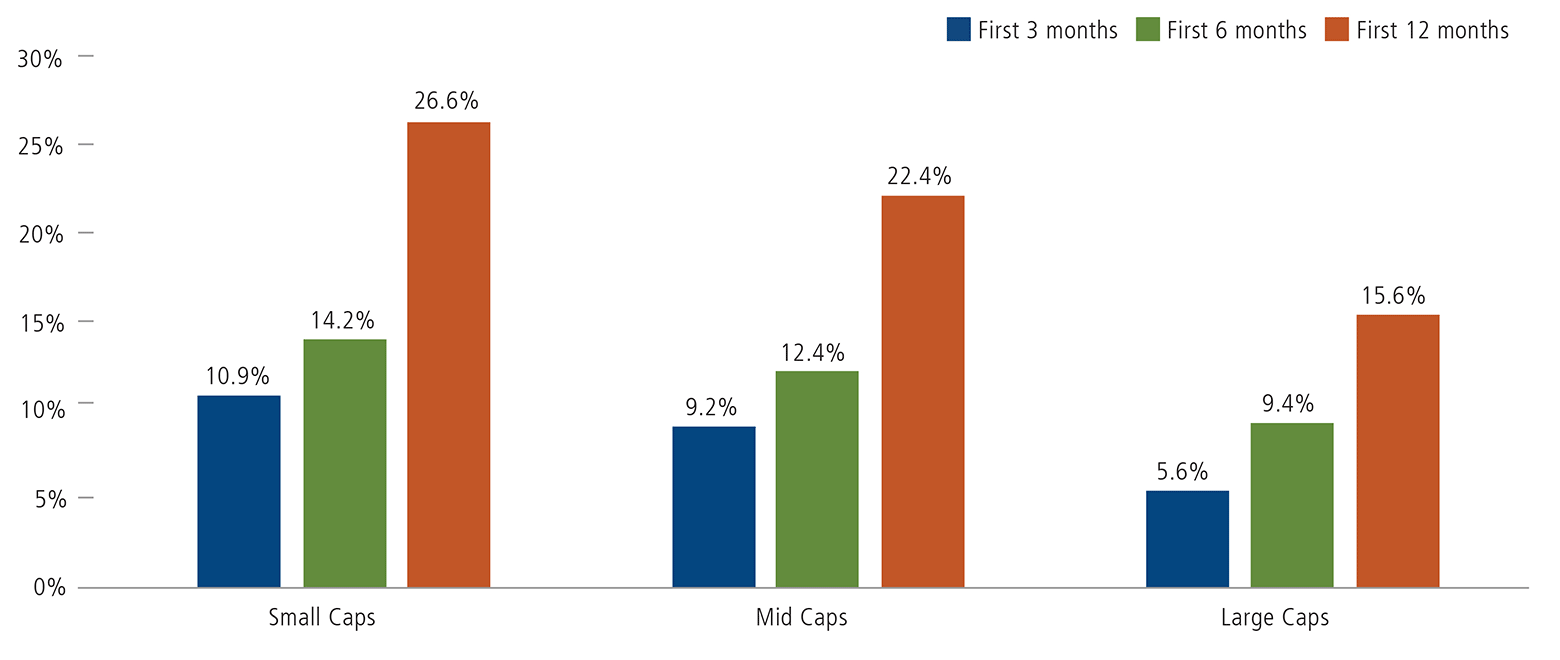 small caps vs mid caps vs large caps (first 3 months, first 6 months, and first 12 months)