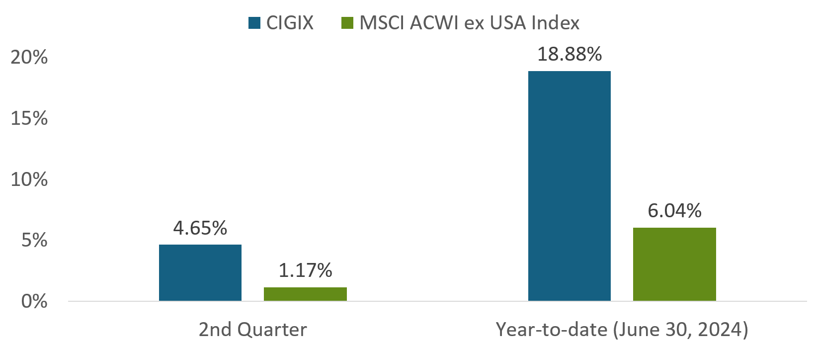 CIGIX vs MSCI ACWI ex USA Index