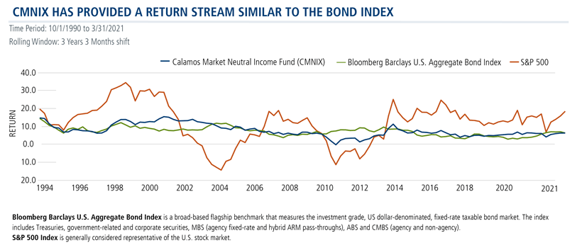 mni provided a return stream similar to the bond index