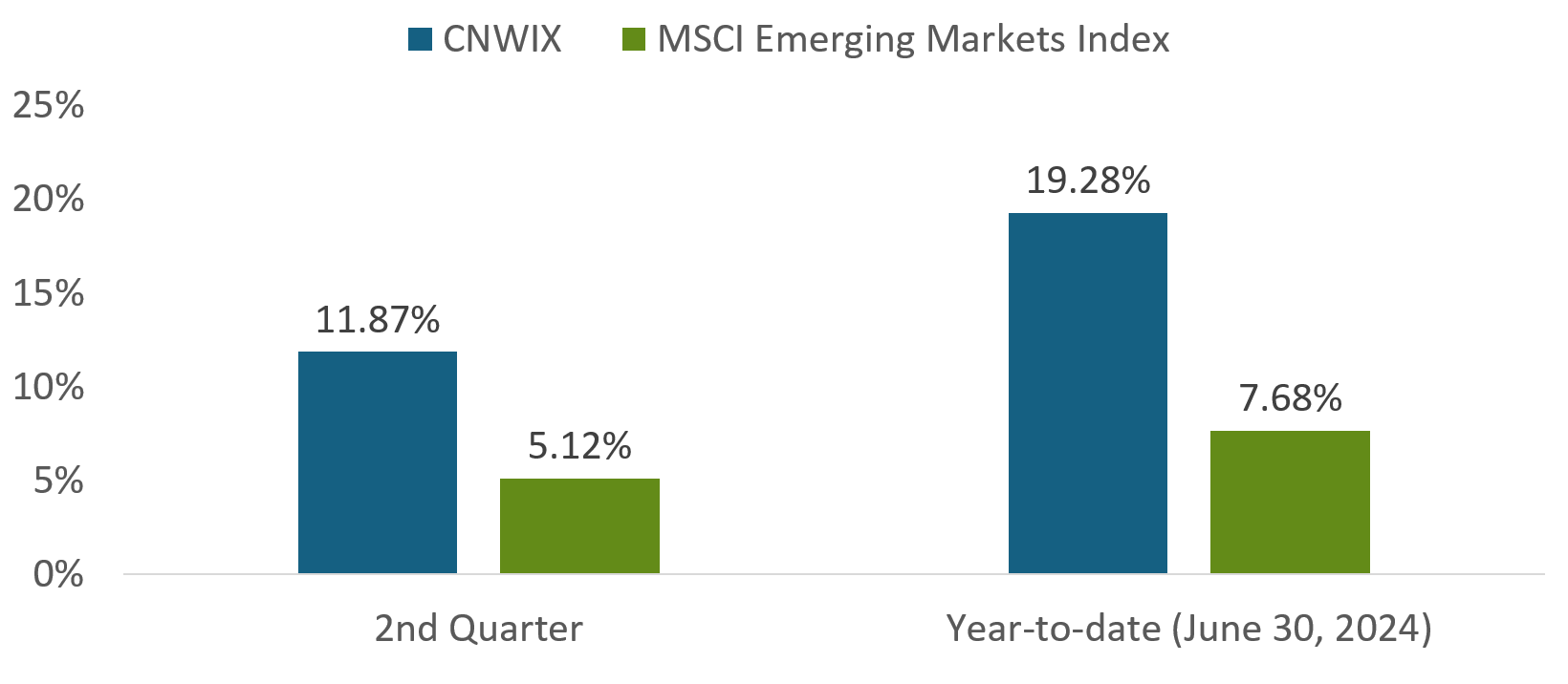 CNWIX vs MSCI Emerging Markets Index