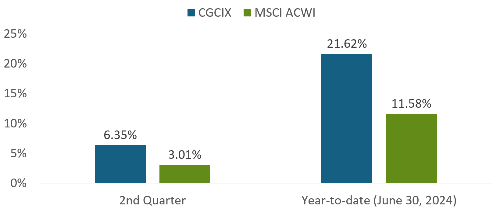 CGCIX vs MSCI ACWI