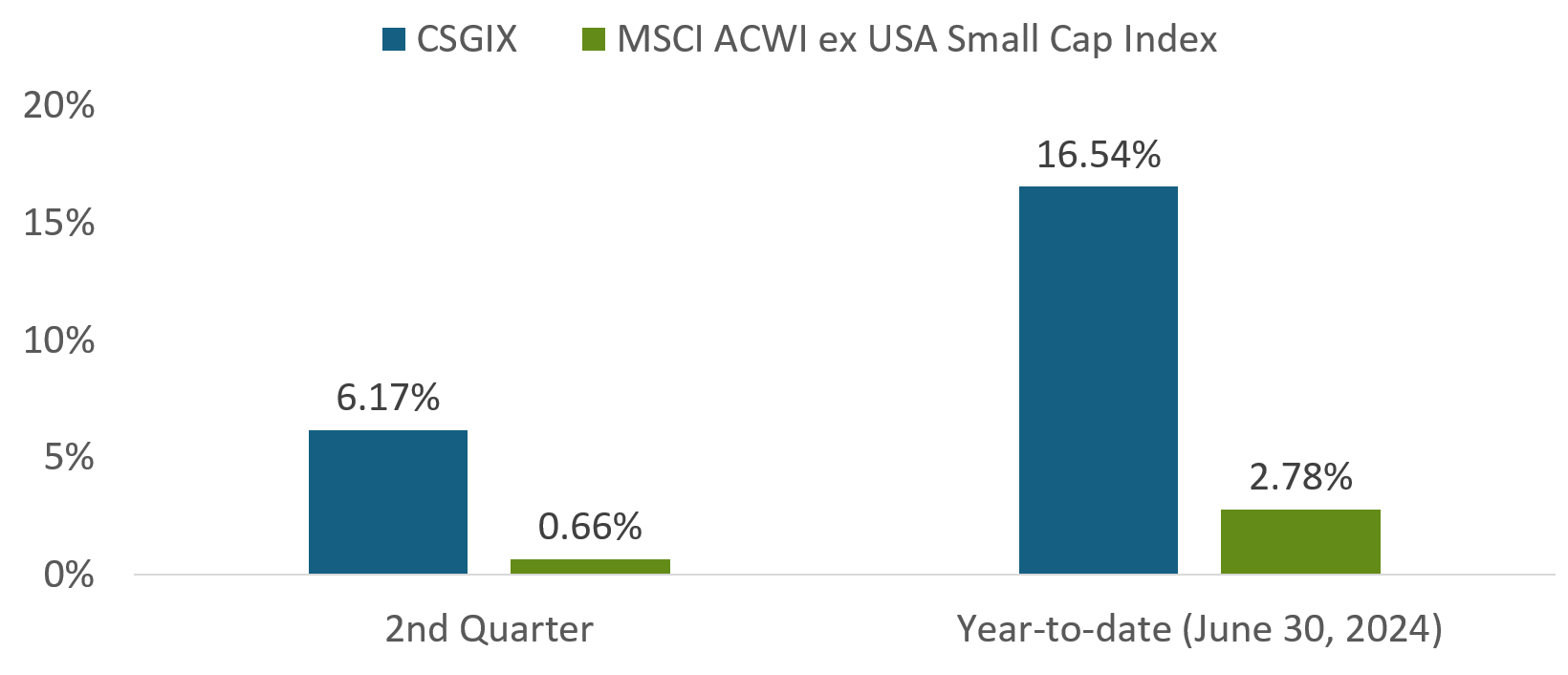 CSGIX vs MSCI ACWI ex USA Small Cap Index