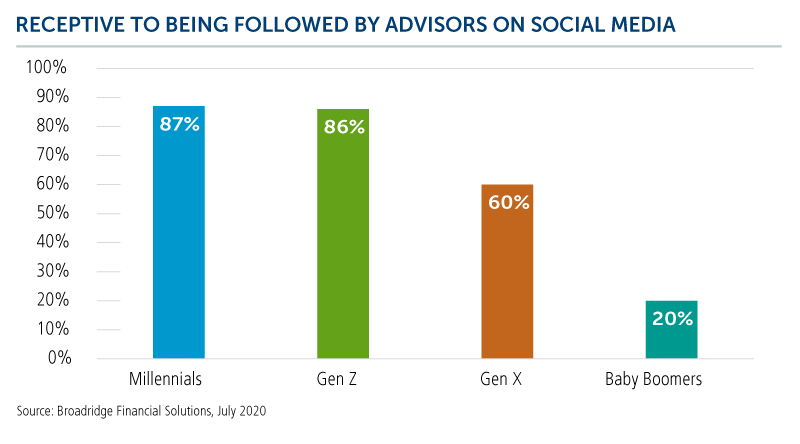 receptive to being followed by advisors on social media