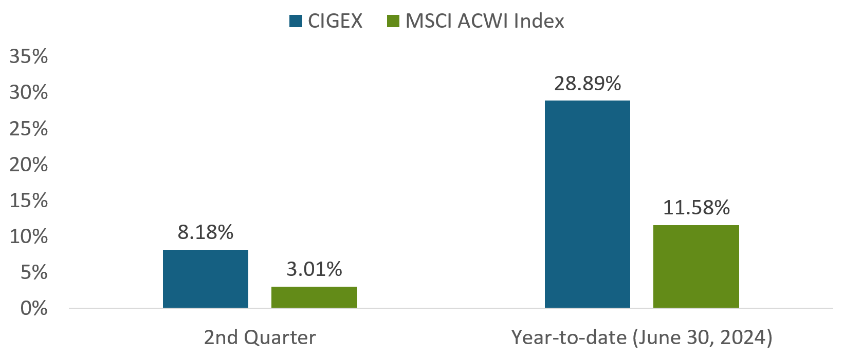 CIGEX vs MSCI ACWI Index