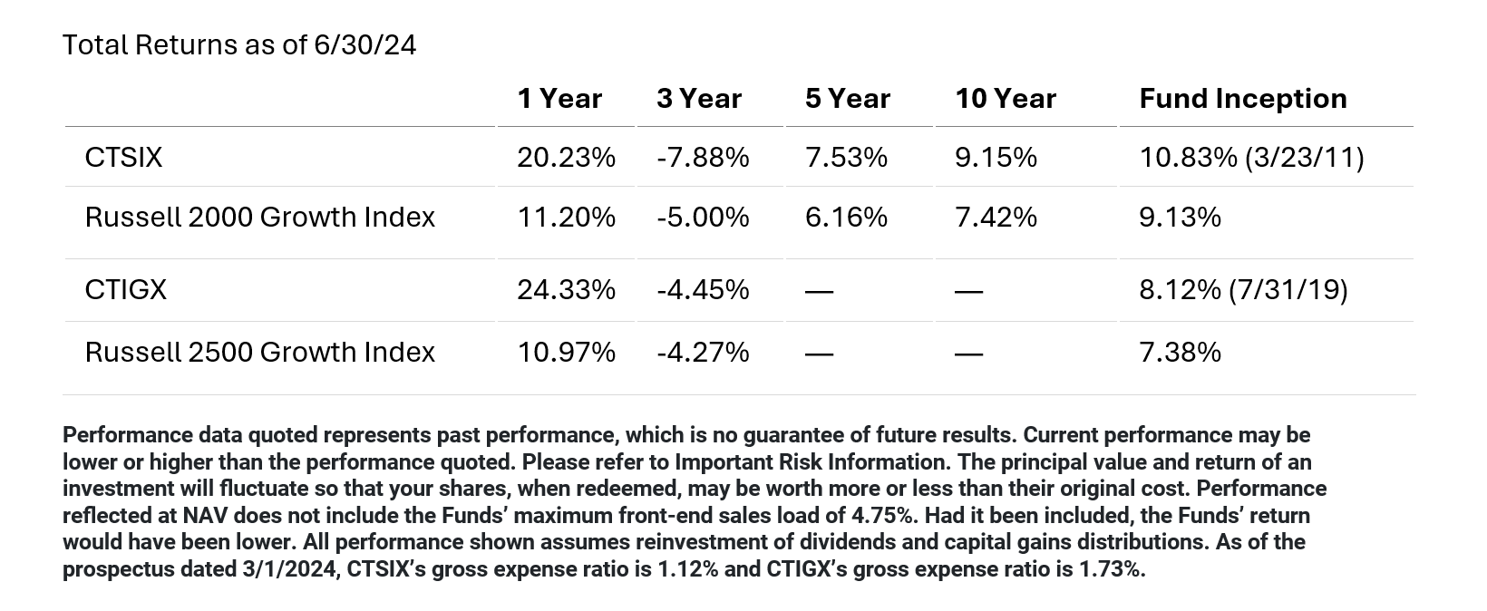 ctsix and ctigx average annual returns and expense ratio